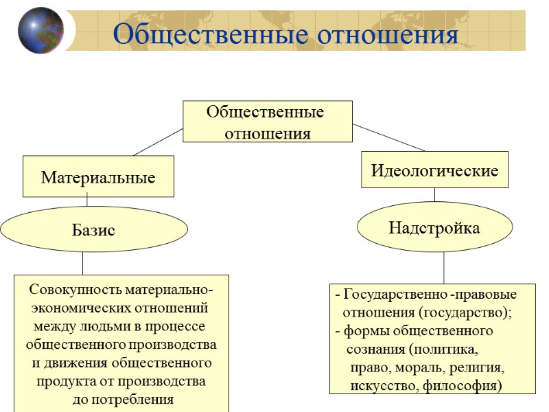 Общественные отношения Общественные  отношения Материальные Идеологические Базис Надстройка Совокупность материально- экономических отношений 